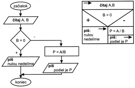 Diagram znázorňujúci základné požiadavky na bezbariérový prístup v bytovej budove
