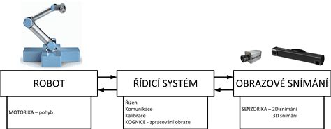 Schéma kanalizačného systému s vyznačenými prvkami