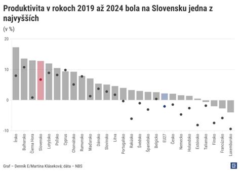 Graf zobrazujúci priemernú mzdu na Slovensku v posledných rokoch