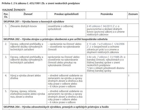 Zoznam voľných živností súvisiacich s prenájmom