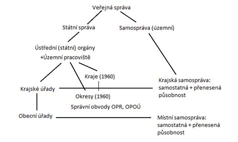 štruktúra verejnej správy Slovenskej republiky
