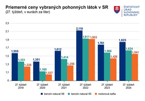 Infografika porovnávajúca priemerné ceny predaja a prenájmu záhrad v rôznych regiónoch Slovenska