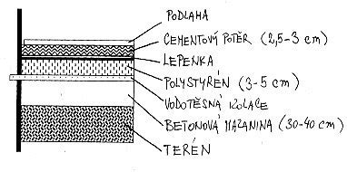 Diagram znázorňujúci vrstvy podlahy s aplikovanou samonivelačnou hmotou