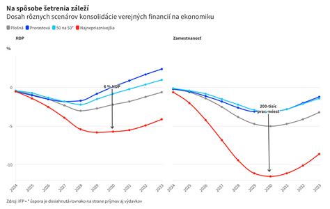 Graf zobrazujúci teoretické zníženie transakčných nákladov vďaka digitalizácii katastra