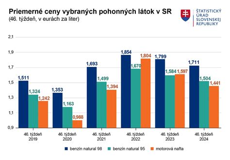 Diagram porovnania cien prenájmu vo Vranove n.T. a okolitých obciach