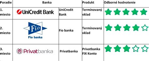 Diagram porovnávajúci rôzne finančné produkty