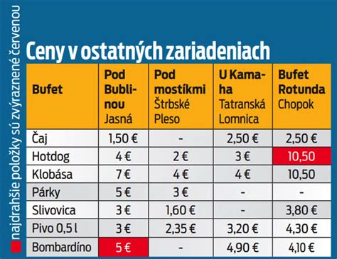 Infografika porovnávajúca ceny ubytovania v Tatrách