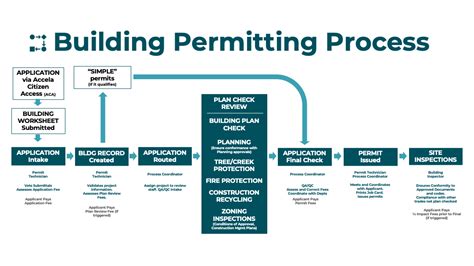 Infographic showing steps of a building permit process