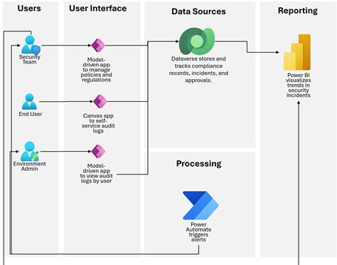 Diagram zobrazujúci proces zápisu údajov do informačného systému