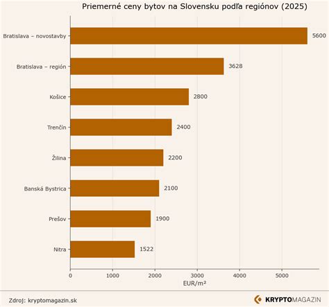 Infografika porovnávajúca ceny bytov v rôznych lokalitách Liptova