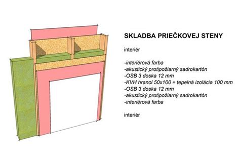 Diagram znázorňujúci skladbu steny montovaného domu