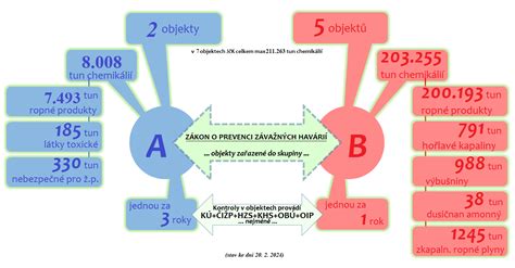Pohľad na objekty A a B