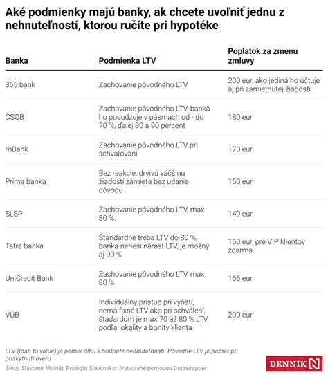 Tabuľka porovnávajúca ČSOB a UniCredit Bank pri hypotéke na nešpecifikovanú nehnuteľnosť