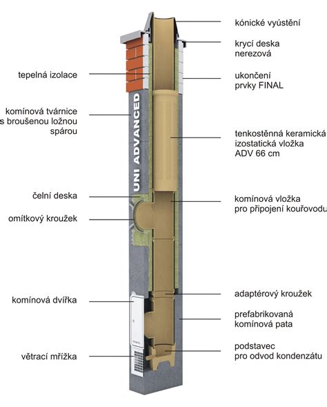 Konštrukcia komínového systému Schiedel UNI*** PLUS s keramickou vložkou