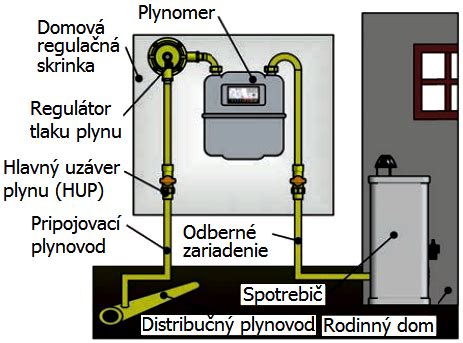 Schéma správneho napojenia plynovej prípojky