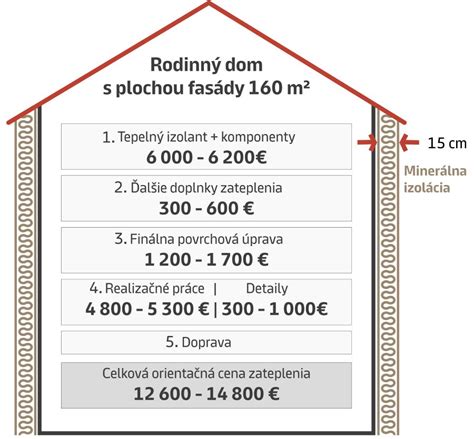 Schéma zateplenia budovy