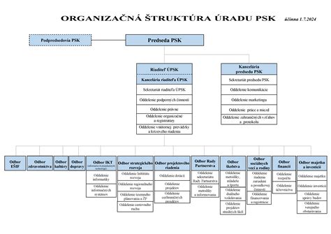 Diagram zobrazujúci organizačnú štruktúru obecného úradu