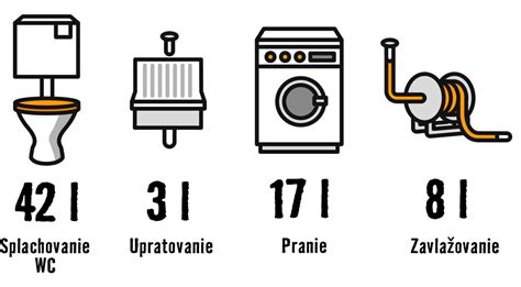 Diagram znázorňujúci výpočet stočného za dažďovú vodu
