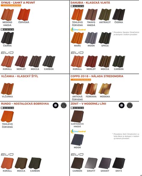 Rôzne typy strešných krytín: plechová, betónová a keramická škridla