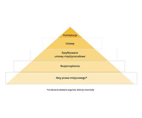 Diagram: Hierarchia stavebného povolenia