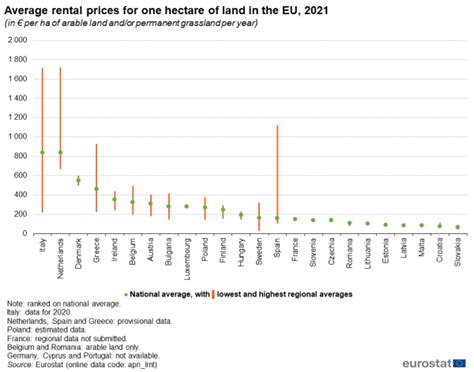 Infographic showing average land rent prices by region in Slovakia