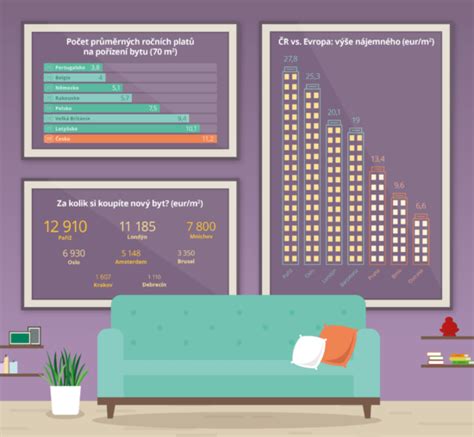 Infografika porovnávajúca požiadavky na byty a apartmány