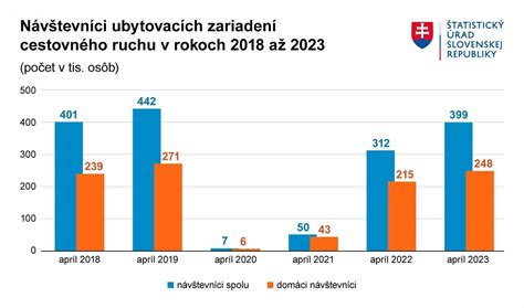 Schematické znázornenie rôznych typov ubytovacích zariadení