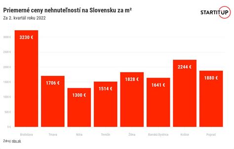 Graf zobrazujúci priemerné ceny nehnuteľností v Bratislave