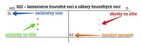 infografika znázorňujúca príjmy, hnuteľné a nehnuteľné veci patriace do BSM