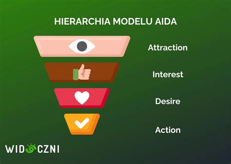 Schematické znázornenie modelu AIDA v predajnom procese