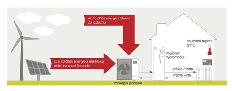 Schéma nízkoenergetického bytového domu s fotovoltaickými panelmi a rekuperáciou