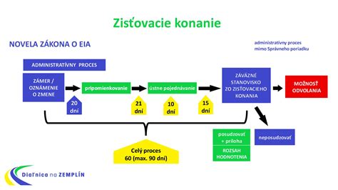 Diagram znázorňujúci proces schvaľovania domového poriadku