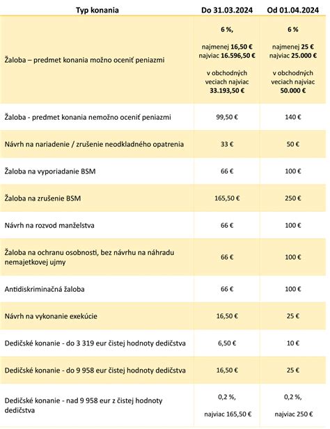 Výška správnych poplatkov na katastri