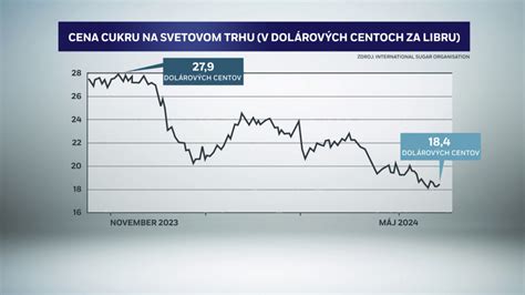 Graf vývoja cien UV gélov