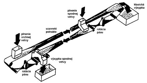 Schematické znázornenie funkčného zónovania mesta