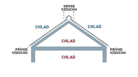Ilustrácia dvojplášťovej plochy strechy s vetranou medzerou