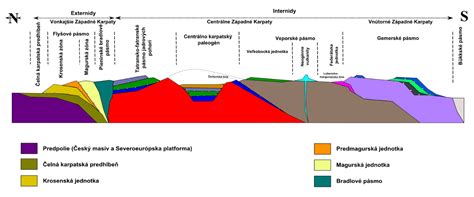 Geologický profil pozemku