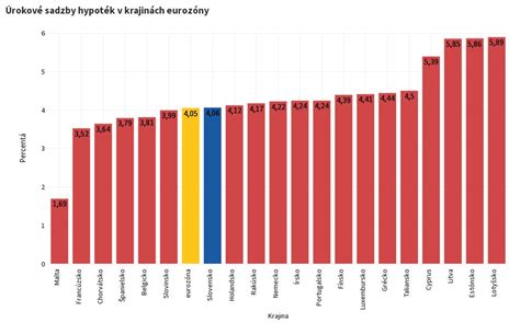 Infografika porovnávajúca úrokové sadzby a mesačné splátky rôznych hypoték