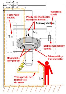 Diagram ukazujúci cestu prúdu pri skrate v uzemnenom spotrebiči