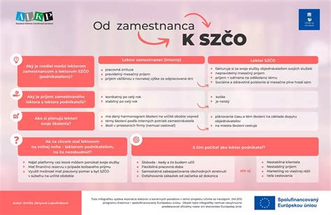 Infografika porovnávajúca proces získania hypotéky pre zamestnanca a SZČO
