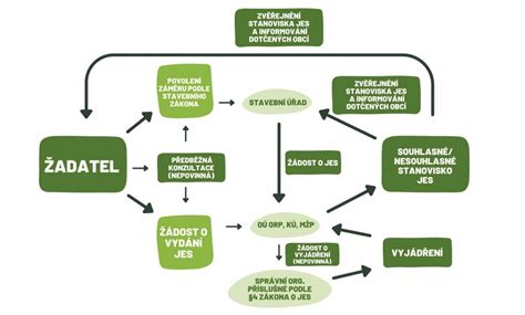 Schéma procesu registrácie pre DPH pri prenájme