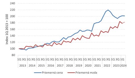 Graf vývoja priemernej ceny nájomného bytu na Slovensku