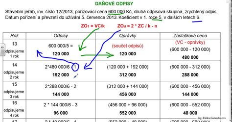 Diagram porovnávajúci rovnomerné a zrýchlené odpisy