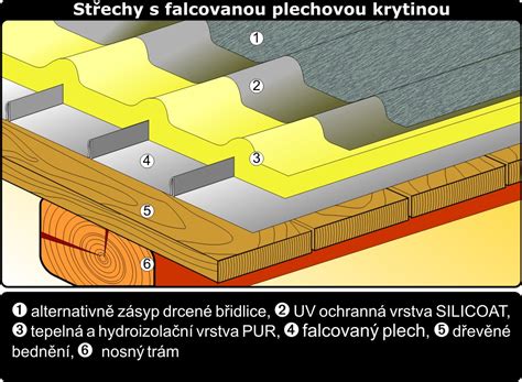 Infografika o výhodách zateplenia plochých striech