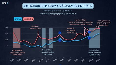 Infografika znázorňujúca príjmy a výdavky pri prenájme