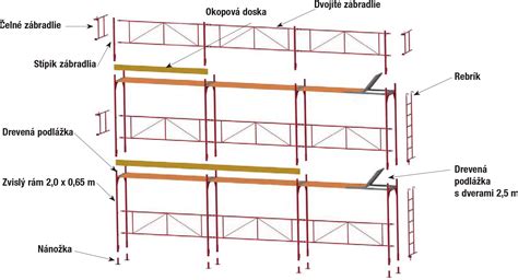typizované rámové lešenie