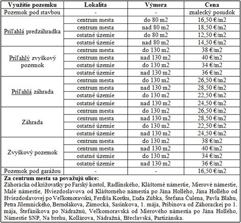 Infografika porovnávajúca ceny pozemkov v rôznych častiach Hriňovej