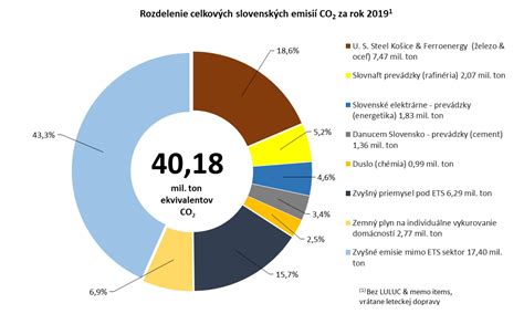 Graf zobrazujúci rozdelenie provízie realitnej kancelárie na jednotlivé náklady a zisk.