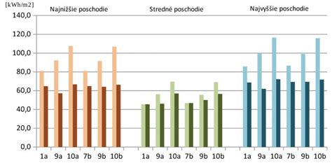 Graf zobrazujúci porovnanie nákladov na prenájom v rôznych lokalitách