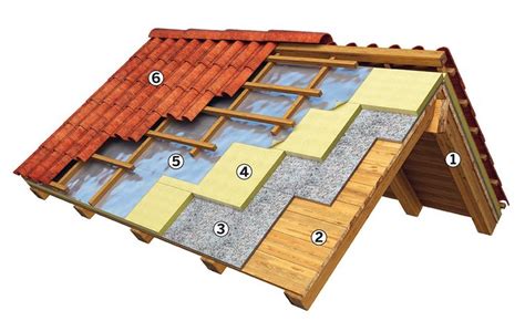 Diagram znázorňujúci tepelnú izoláciu strechy